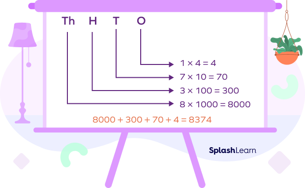 How to Find an Expanded Form?