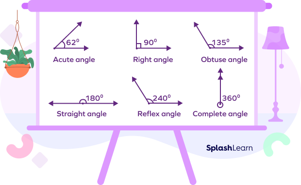 classifies the angles based on thrie measurements