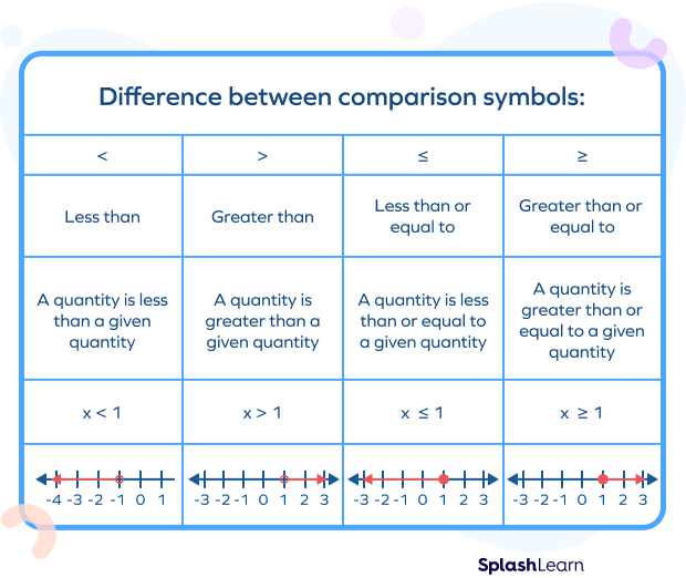 Difference Between Comparison Symbols: