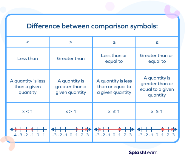 What Greater Than or Equal To? Meaning, Definition, Symbol