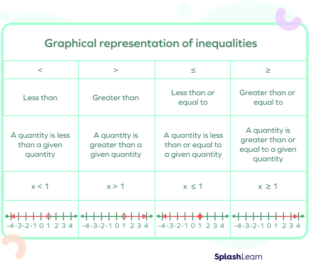 Graphical representation of inequalities