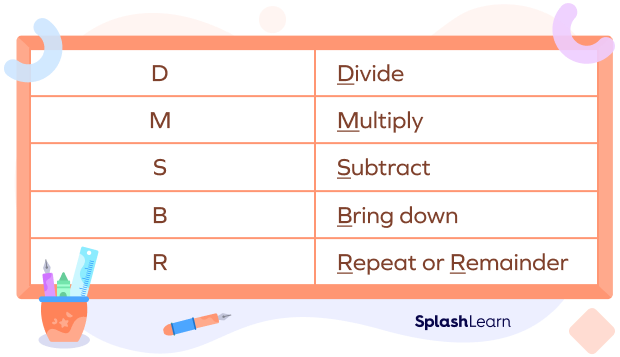 Steps to Carry Out Long Division - SplashLearn
