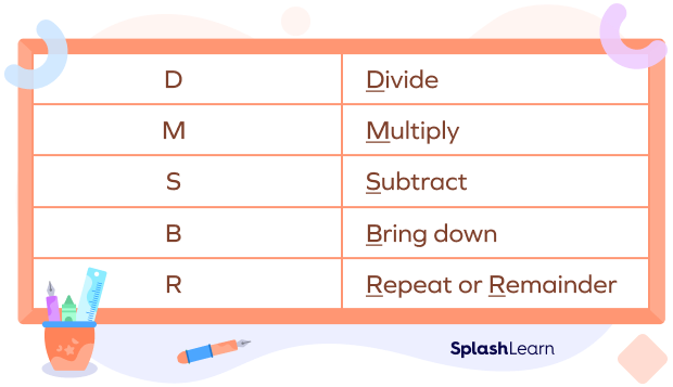 Steps to Carry Out Long Division