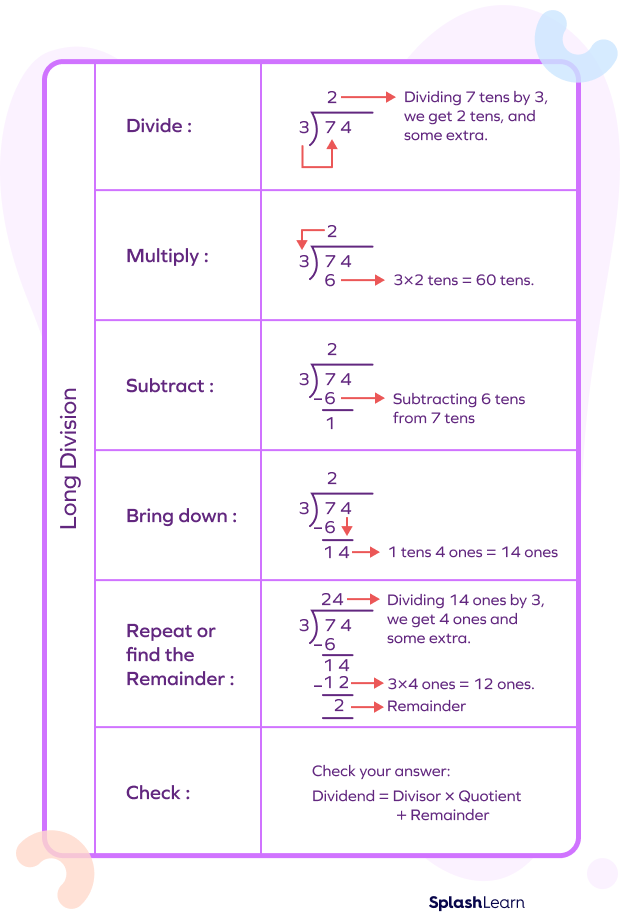 how-to-do-long-division-definition-steps-method-examples