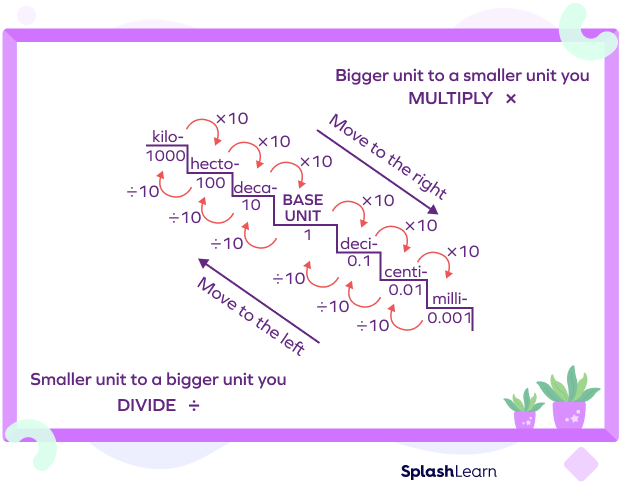 Multiply or divide for making metric conversions