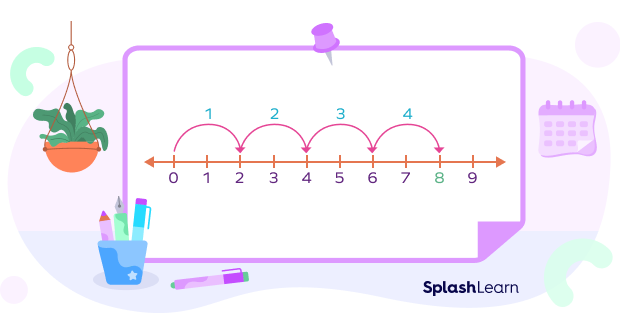 Multiply 4 × 2 using a number line. Multiply 4 × 2 using a number line.