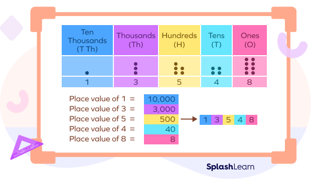 Place value of a number
