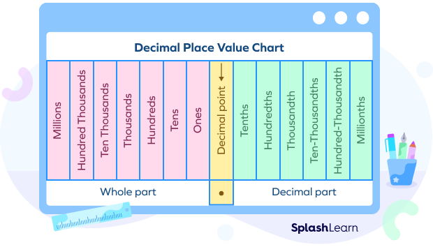 Decimal Place Value Chart