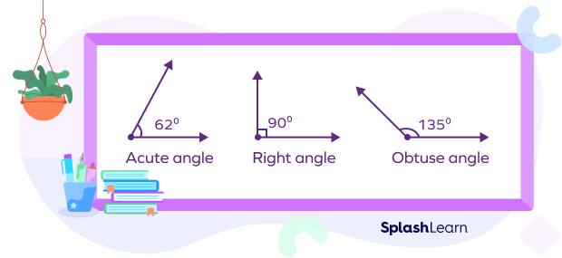 Types of angles are acute angles, right angles, and obtuse angles.