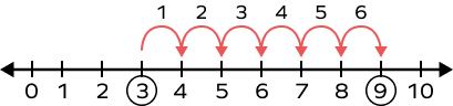 Add 6 or move 6 units to the right on number line Add 6 or move 6 units to the right on number line