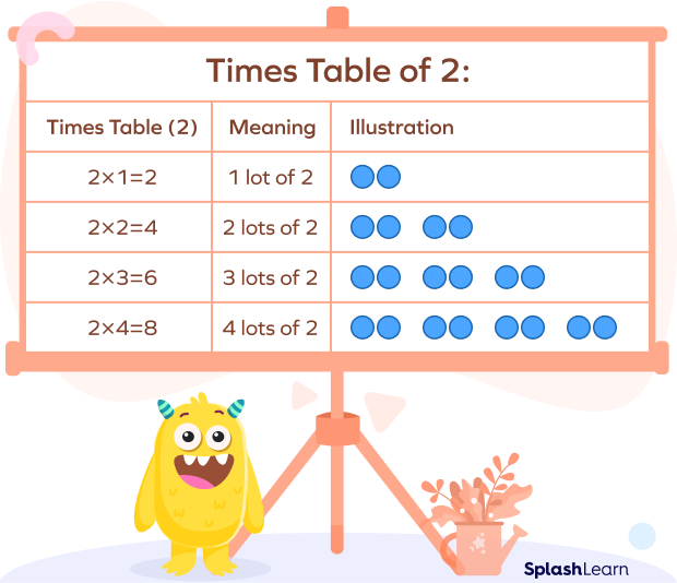 Times Table of 2 - SplashLearn