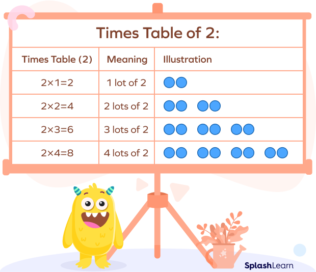 Times Table of 2 Times Table of 2