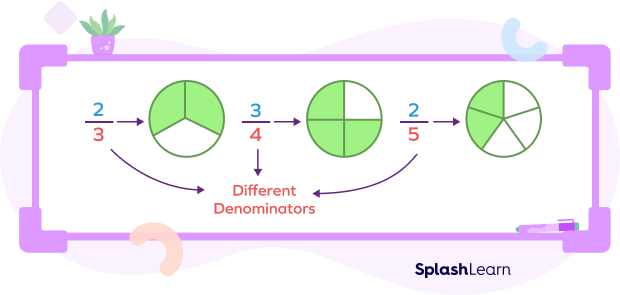 Unlike Fractions Unlike Fractions