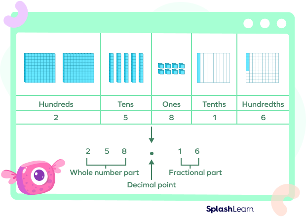 Place Value Chart for Decimal Numbers