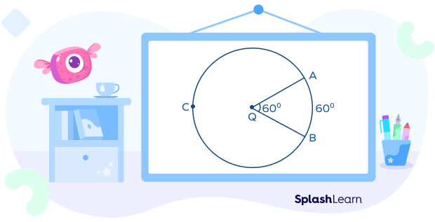 A central angle of 60 degrees A central angle of 60 degrees