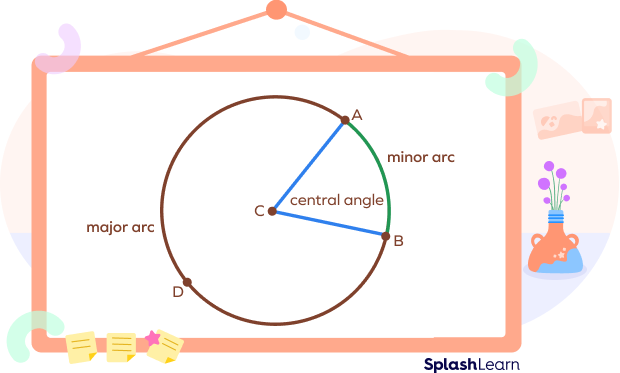 Central angle, minor arc, and major arc