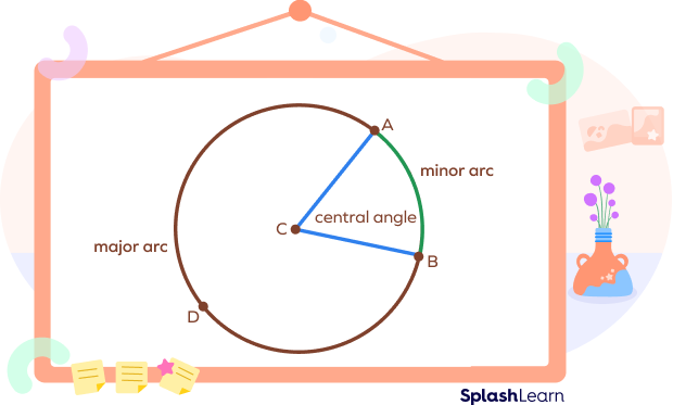 Central angle, minor arc, and major arc Central angle, minor arc, and major arc