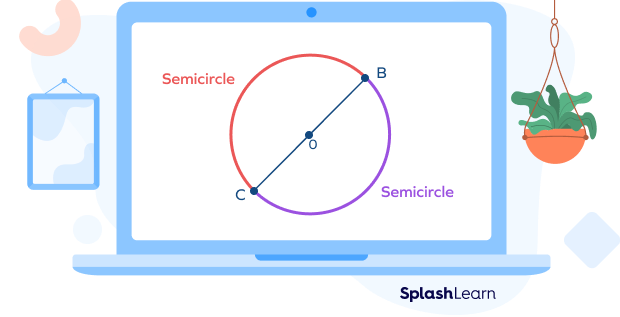 Semicircular arcs Semicircular arcs