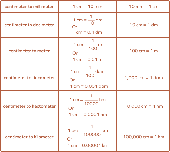 Relation of centimeters to other standard units of measurement of length