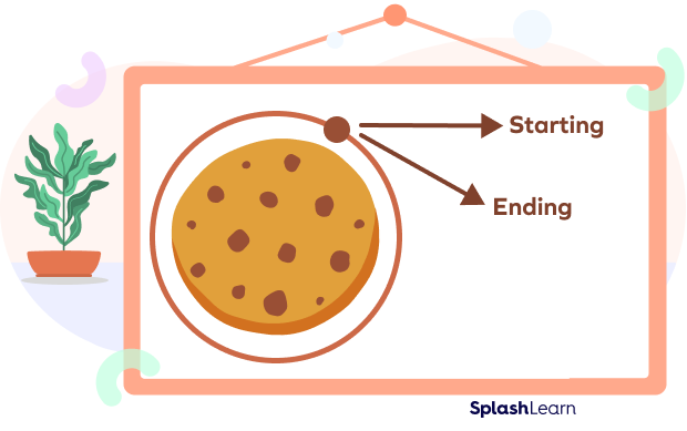 Real life example of closed shape Real life example of closed shape