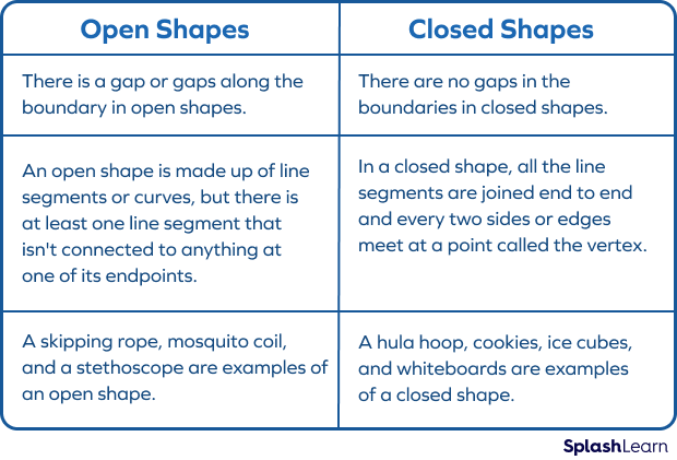 Difference between open and closed shapes