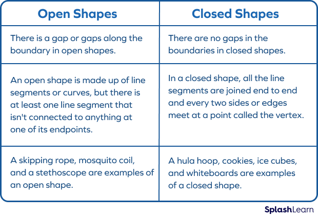 Difference between open and closed shapes Difference between open and closed shapes