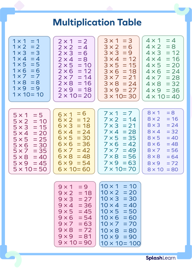 Multiplication Table of 1 to 10
