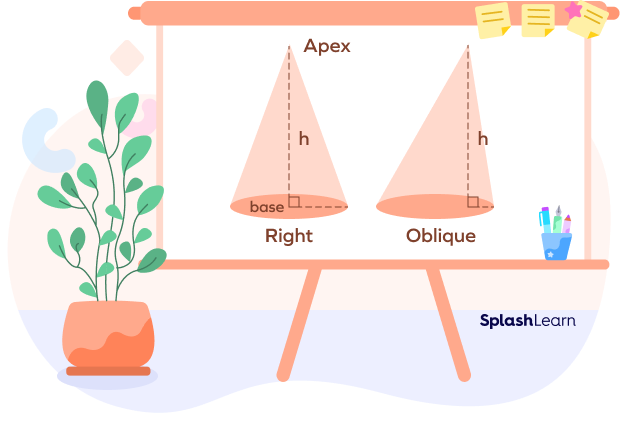 Right and oblique cone Right and oblique cone
