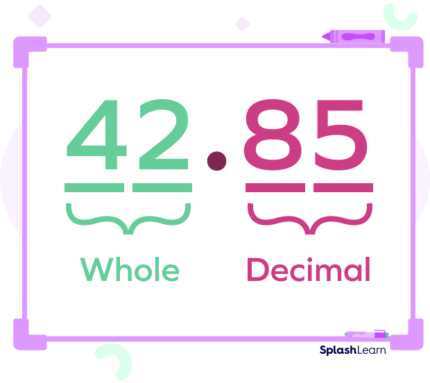 Decimal Point separates the whole part and the fractional part.