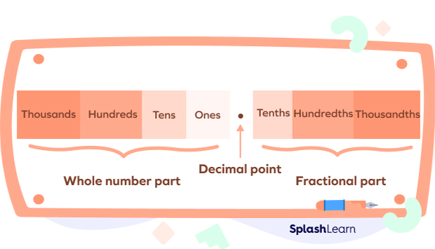 Decimal Place Value Decimal Place Value