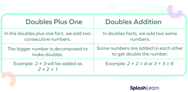 Difference Between Doubles and Doubles Plus One Addition
