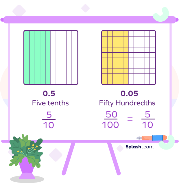 Equivalent Decimals Five tenths and Fifty Hundredths Equivalent Decimals Five tenths and Fifty Hundredths