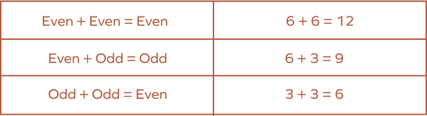 Property of Addition of Even and Odd Numbers