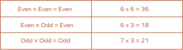 Property of Multiplication of Even and Odd Numbers Property of Multiplication of Even and Odd Numbers