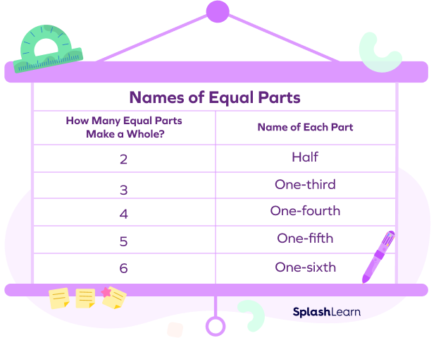 Names of Equal Parts