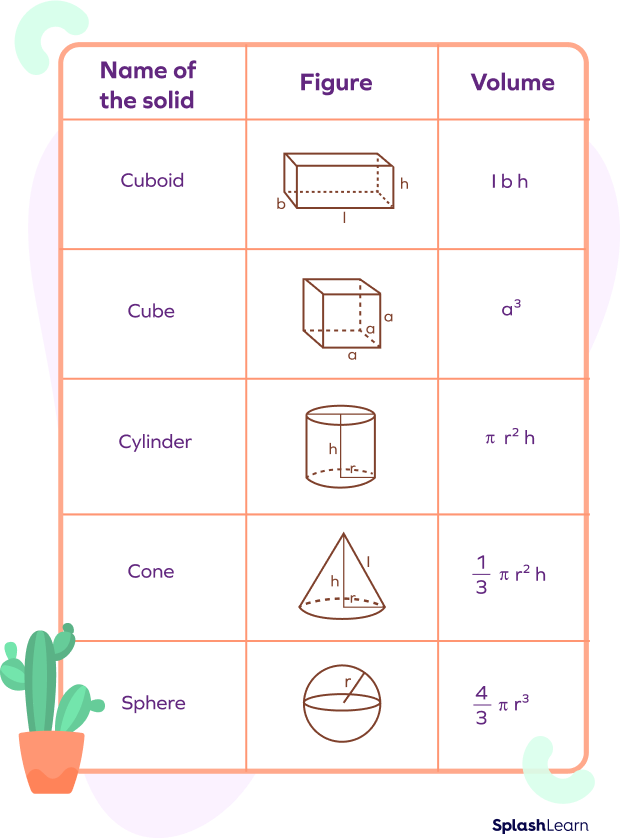 Basic Formula for 3D Shapes