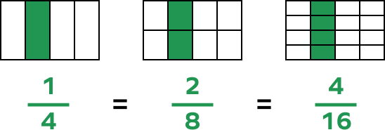 Equivalent fractions of a quarter Equivalent fractions of a quarter