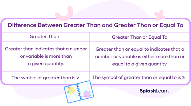 Difference between greater than and greater than or equal to