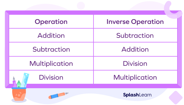 Examples of inverse operations