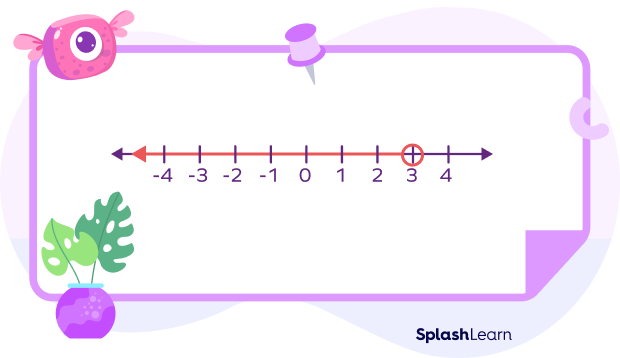 Number line showing values less than 3 Number line showing values less than 3