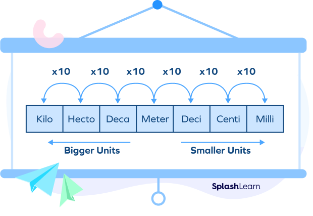 length measurements largest to smallest