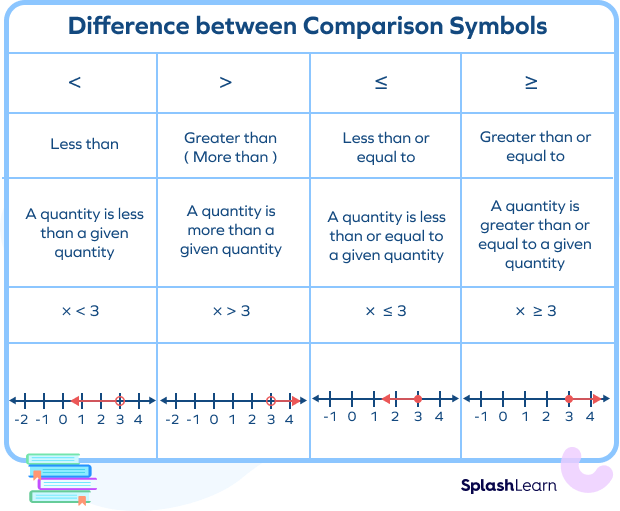 Difference between comparison symbols