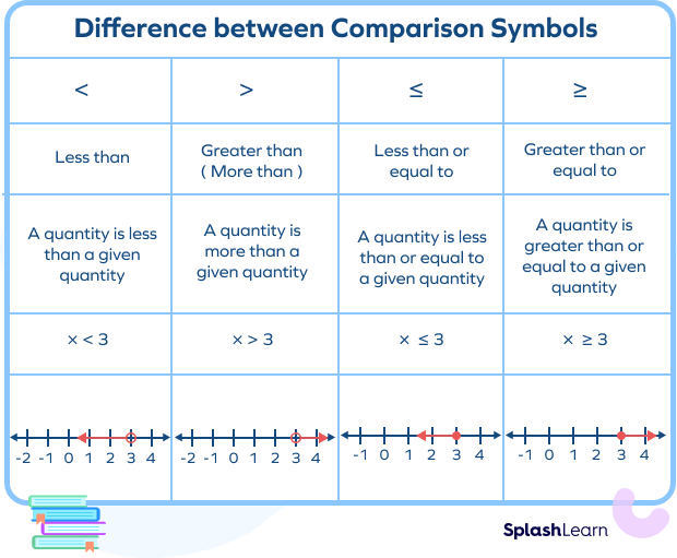 What Is More Than Definition Symbol Examples Facts 40 OFF