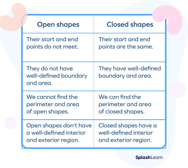 Difference between open shapes and closed shapes