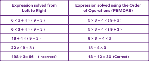 Solving an expression using the Order of Operations