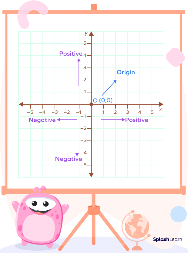 Origin on a coordinate plane