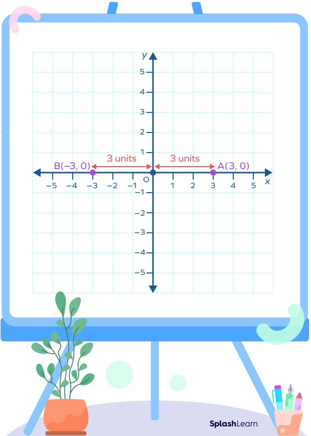 Points on x-axis