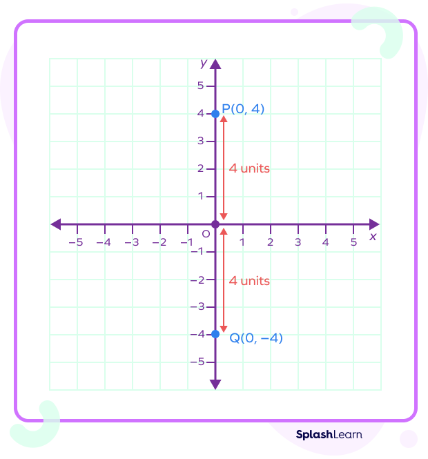 Points on y-axis