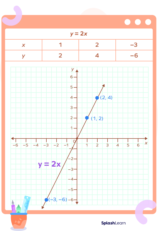 Line passing through origin on coordinate plane