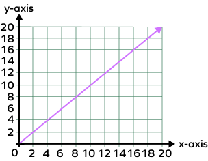 Linear Graph &#8211; Definition with Examples